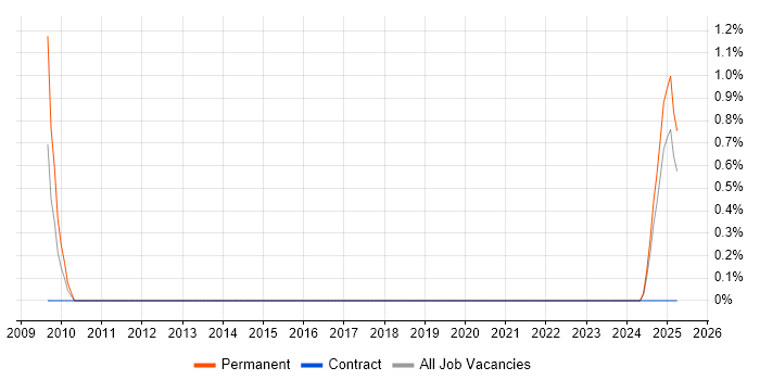 Job vacancy trend for Development Director in Solihull