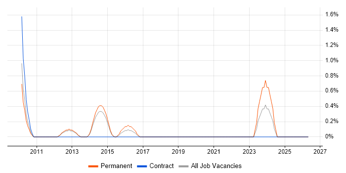DevExpress job vacancy trend in Solihull