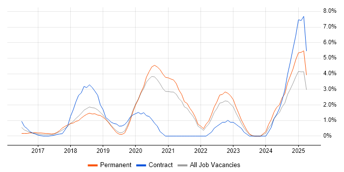 Job vacancy trend for DevOps Engineer in Solihull