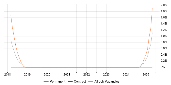 Job vacancy trend for DevOps Platform Engineer in Solihull Job vacancy trend for DevOps Platform Engineer in Solihull