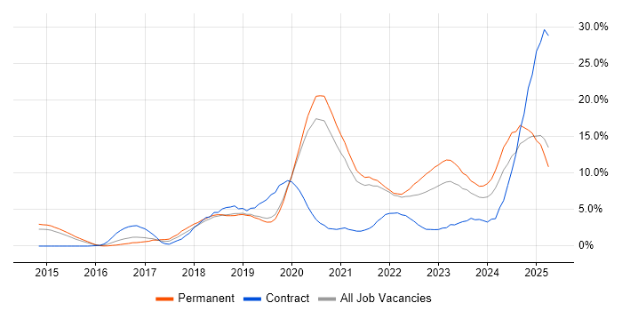 Job vacancy trend for DevOps in Solihull Job vacancy trend for DevOps in Solihull