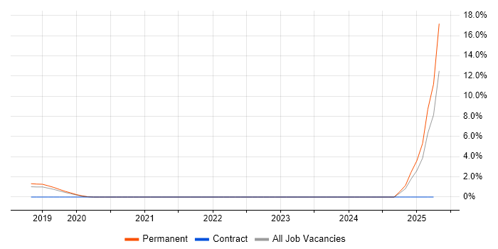Job vacancy trend for DFS Replication in Solihull Job vacancy trend for DFS Replication in Solihull