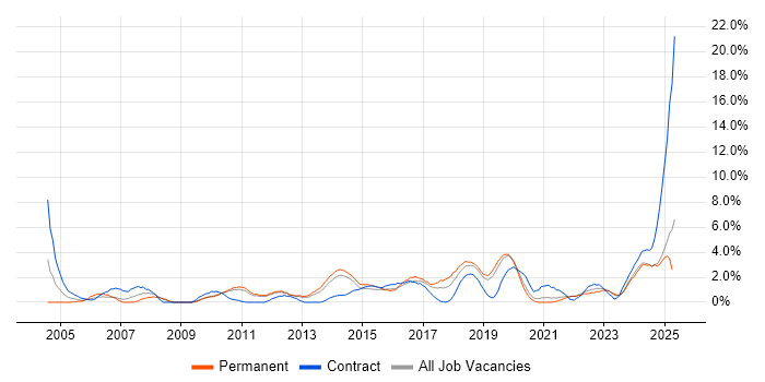 Job vacancy trend for DHCP in Solihull Job vacancy trend for DHCP in Solihull