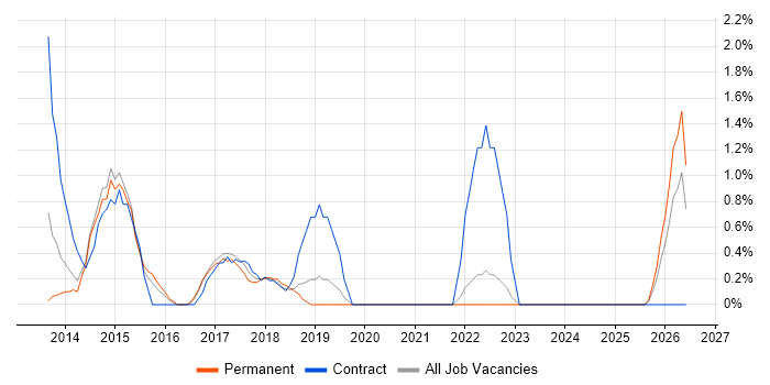 Digital Analyst job vacancy trend in Solihull