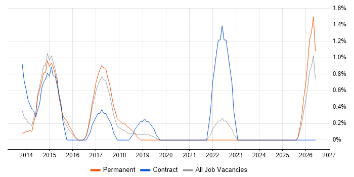 Digital Business Analyst job vacancy trend in Solihull