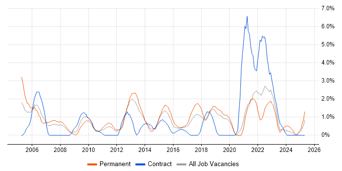 Job vacancy trend for Disaster Recovery in Solihull