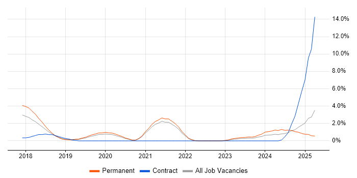 Job vacancy trend for Distributed Systems in Solihull