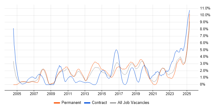 Job vacancy trend for DNS in Solihull Job vacancy trend for DNS in Solihull