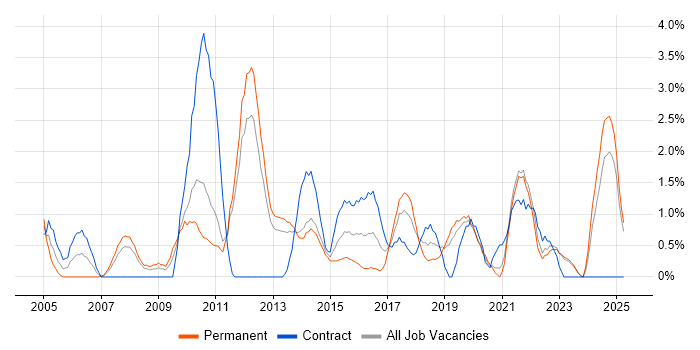 Job vacancy trend for Documentation Skills in Solihull Job vacancy trend for Documentation Skills in Solihull