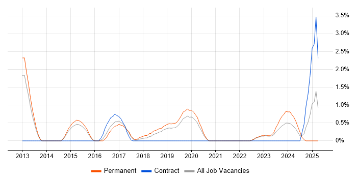 Job vacancy trend for Domain-Driven Design in Solihull Job vacancy trend for Domain-Driven Design in Solihull