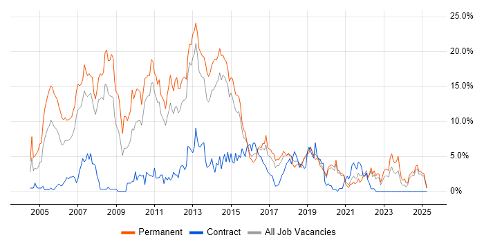 Job vacancy trend for .NET Developer in Solihull