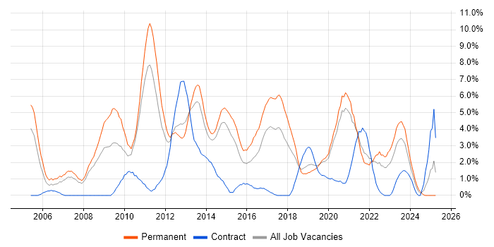 Job vacancy trend for .NET Framework in Solihull Job vacancy trend for .NET Framework in Solihull