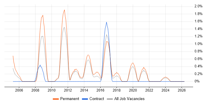 .NET Software Engineer job vacancy trend in Solihull