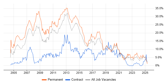 Job vacancy trend for .NET in Solihull Job vacancy trend for .NET in Solihull