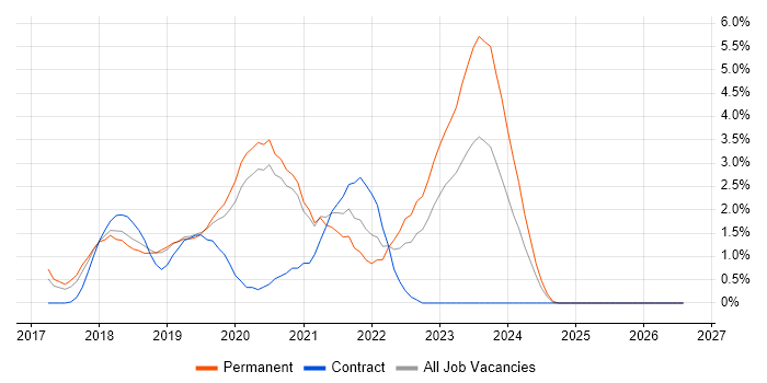 .NET Core job vacancy trend in Solihull