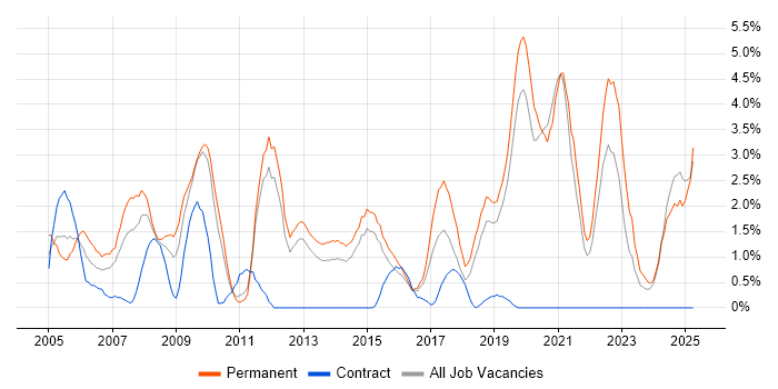 Job vacancy trend for Driving Licence in Solihull Job vacancy trend for Driving Licence in Solihull