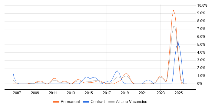 DV Cleared job vacancy trend in Solihull