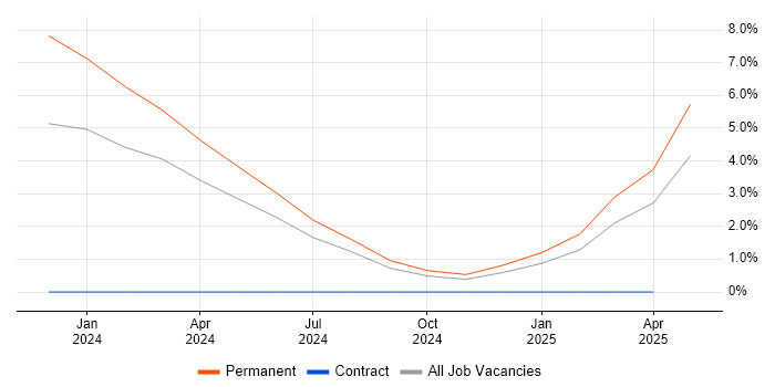 Job vacancy trend for Dynamics 365 Architect in Solihull Job vacancy trend for Dynamics 365 Architect in Solihull