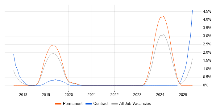Job vacancy trend for Dynamics 365 Developer in Solihull Job vacancy trend for Dynamics 365 Developer in Solihull