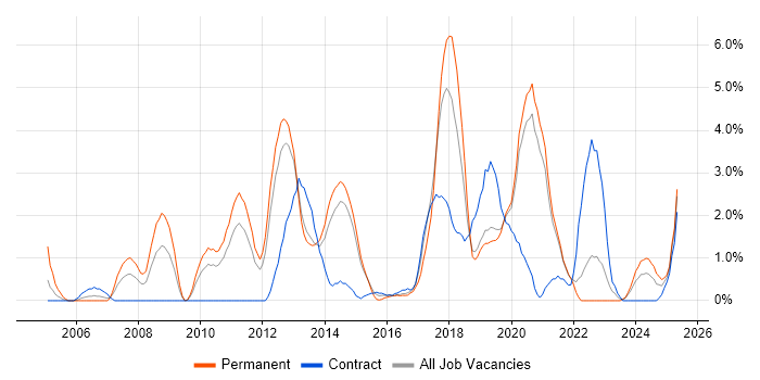 Job vacancy trend for Dynamics CRM in Solihull Job vacancy trend for Dynamics CRM in Solihull