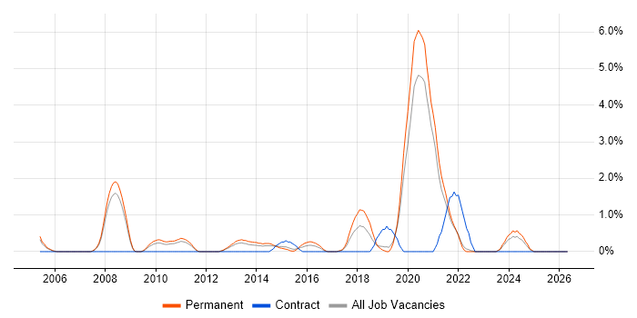 Dynamics NAV job vacancy trend in Solihull