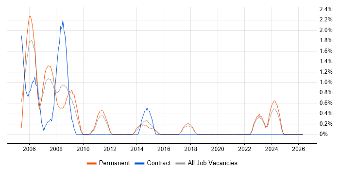 EAI job vacancy trend in Solihull