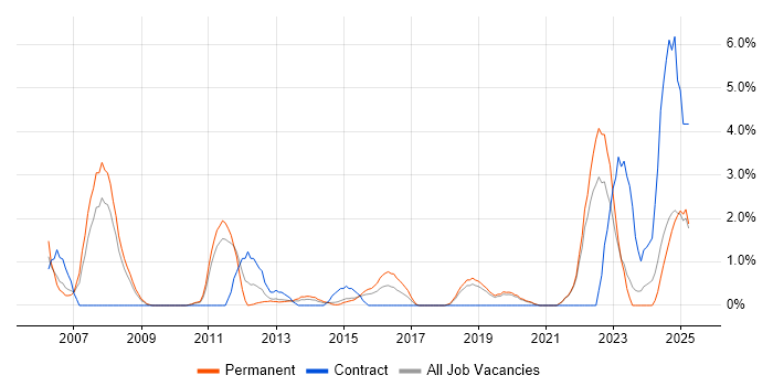 Job vacancy trend for Electronics in Solihull Job vacancy trend for Electronics in Solihull
