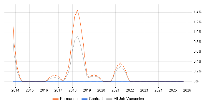 Email Marketing job vacancy trend in Solihull