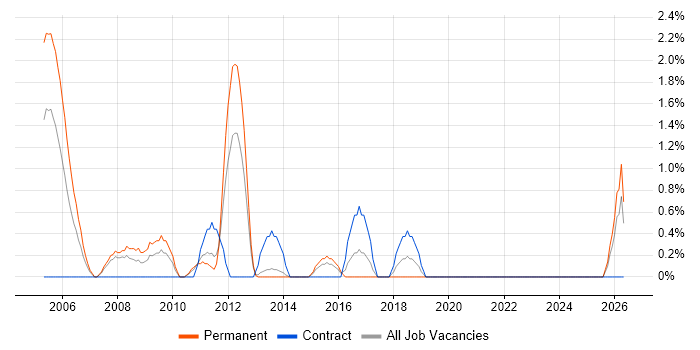EMC NetWorker job vacancy trend in Solihull