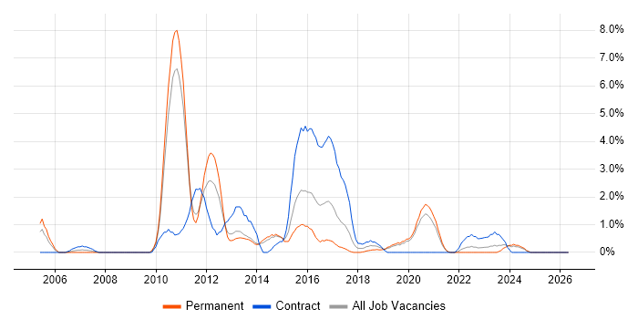 EMC job vacancy trend in Solihull