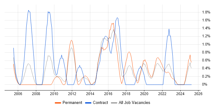 Job vacancy trend for End-to-End Testing in Solihull