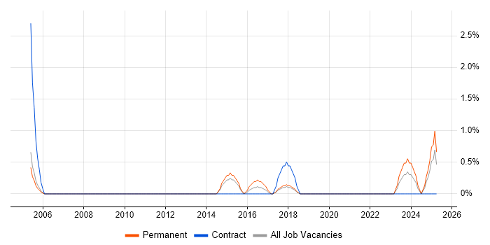 Job vacancy trend for Engineering Manager in Solihull