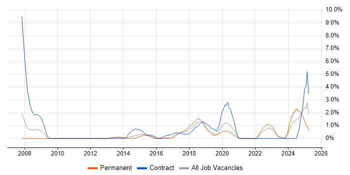 Job vacancy trend for Enterprise Architect in Solihull
