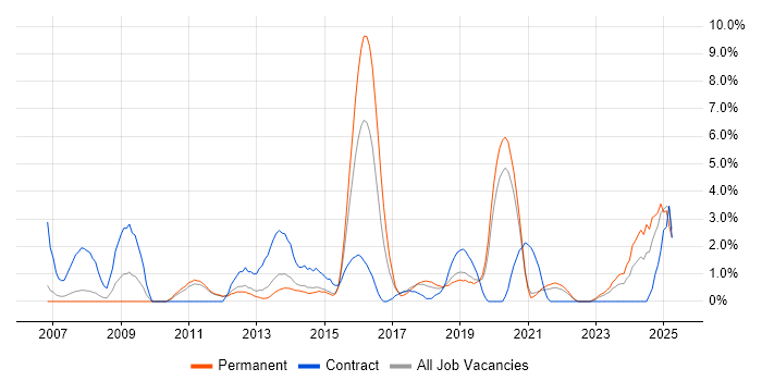 Job vacancy trend for Enterprise Architecture in Solihull