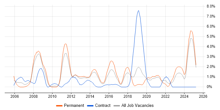 Job vacancy trend for Enterprise Software in Solihull Job vacancy trend for Enterprise Software in Solihull