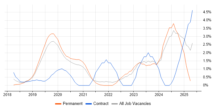 Job vacancy trend for Entra ID in Solihull