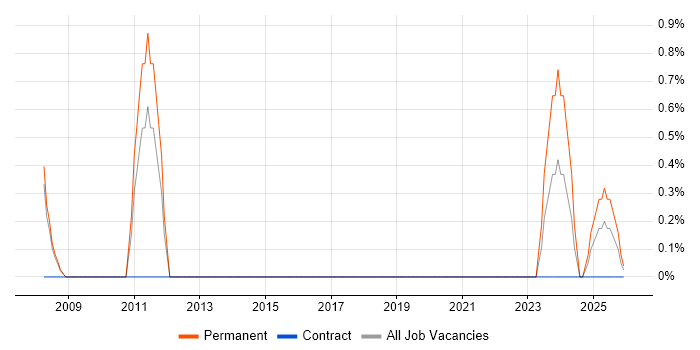 Epicor job vacancy trend in Solihull
