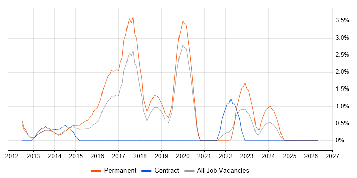 EqualLogic job vacancy trend in Solihull