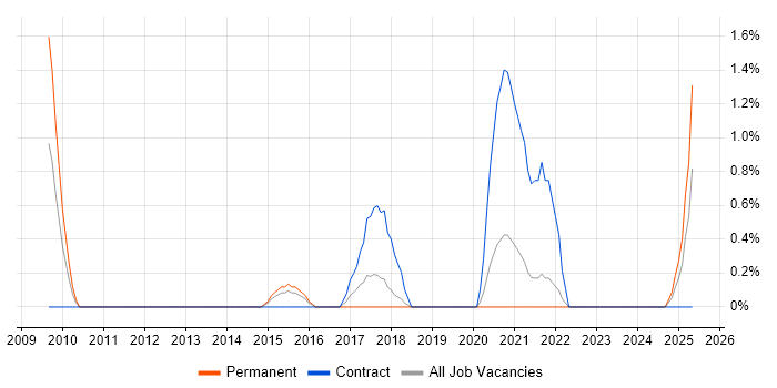 Job vacancy trend for ERP Consultant in Solihull