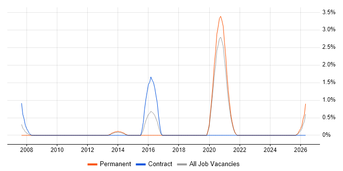 Escalation Management job vacancy trend in Solihull