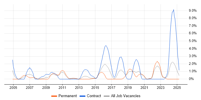 Job vacancy trend for Ethernet in Solihull Job vacancy trend for Ethernet in Solihull