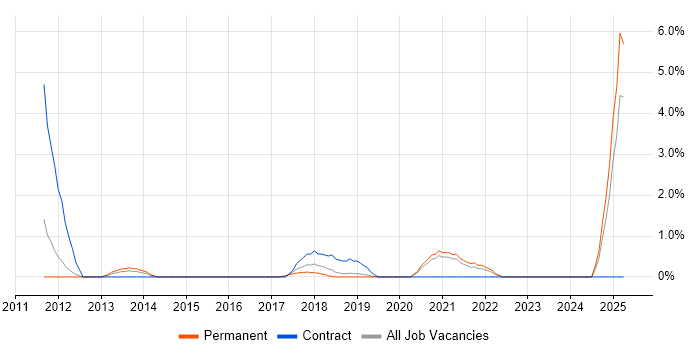 Job vacancy trend for ETL Development in Solihull Job vacancy trend for ETL Development in Solihull