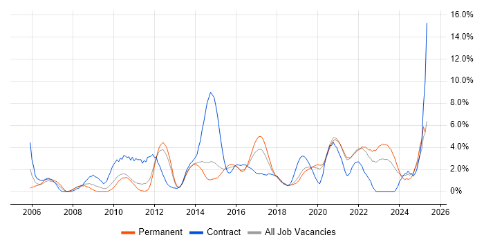 Job vacancy trend for ETL in Solihull Job vacancy trend for ETL in Solihull