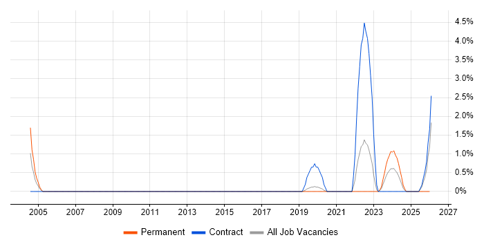 Event-Driven job vacancy trend in Solihull