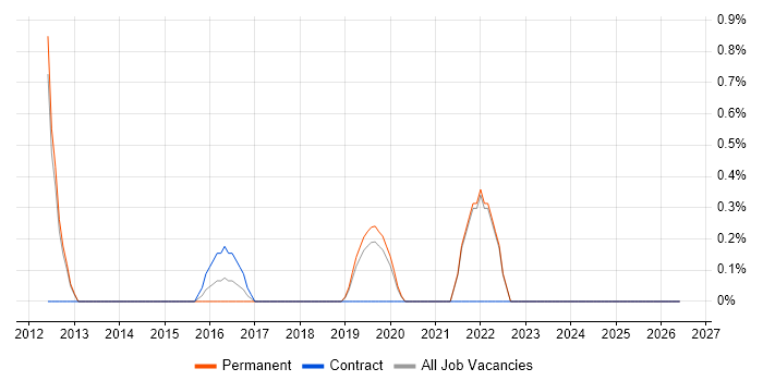 Extreme Networks job vacancy trend in Solihull