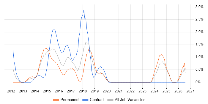 F5 job vacancy trend in Solihull