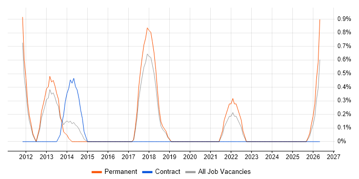 Facebook job vacancy trend in Solihull