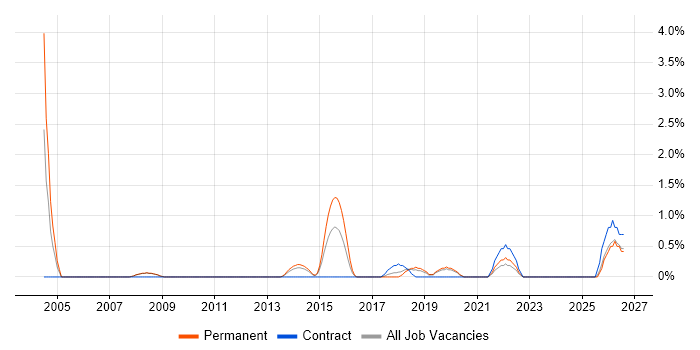 Facilities Management job vacancy trend in Solihull