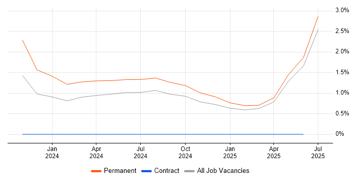 Job vacancy trend for Figma in Solihull