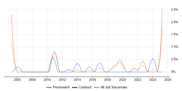 Job vacancy trend for Finance Manager in Solihull Job vacancy trend for Finance Manager in Solihull